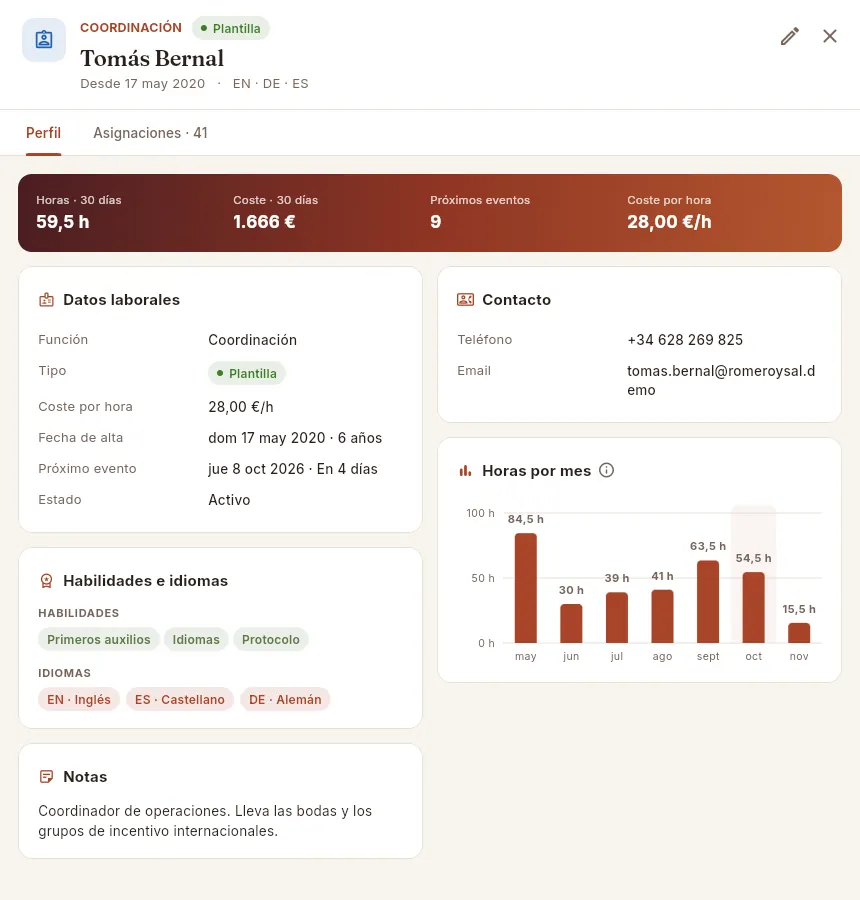 La pestaña Perfil de una persona: sus cifras, sus datos laborales y de contacto, sus habilidades e idiomas y sus horas por mes.
