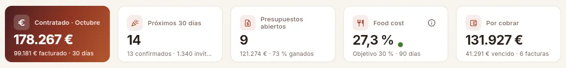 Los indicadores del Panel de dirección.