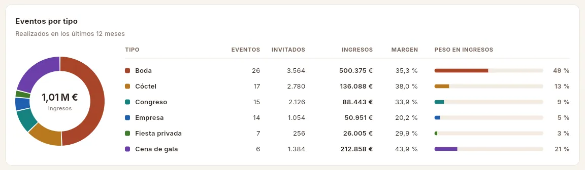 Los eventos realizados en el último año, por tipo.