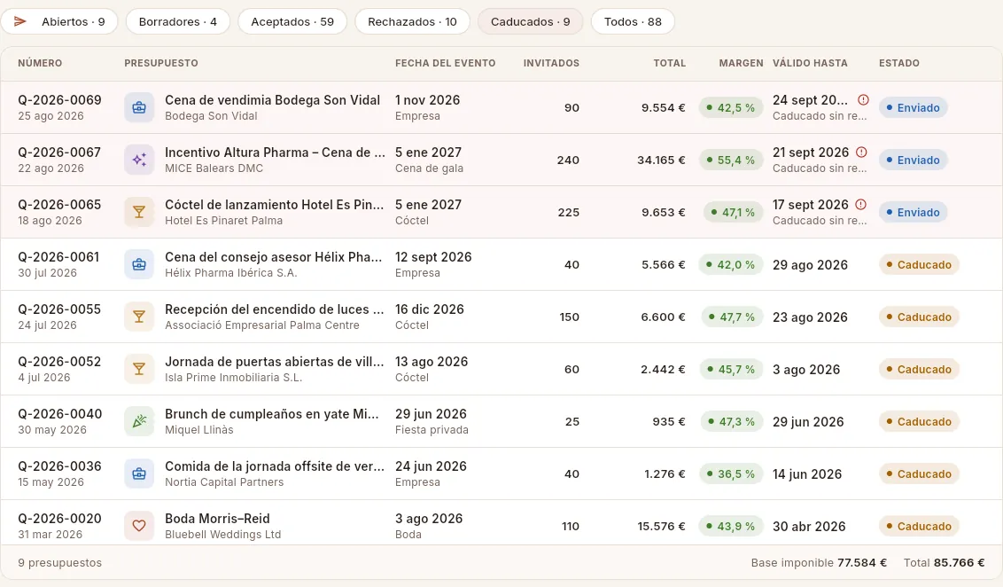 El filtro «Caducados»: enviados que vencieron sin respuesta y presupuestos ya marcados como caducados.