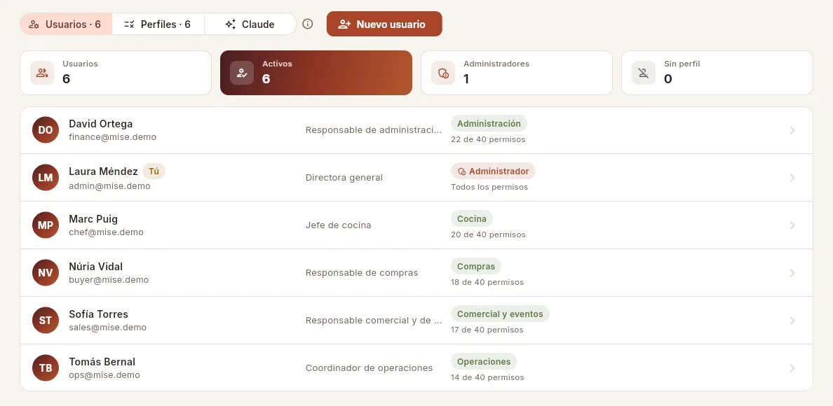Los usuarios de Mise, con su cargo, sus perfiles de acceso y cuántos permisos tienen.