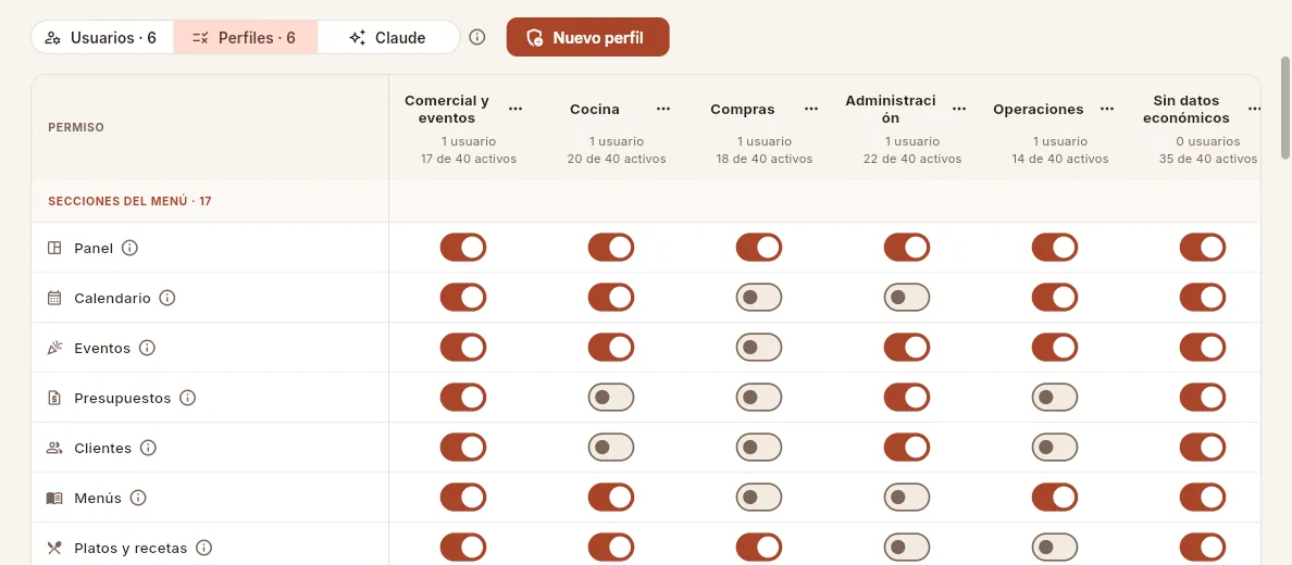 La matriz de perfiles: un interruptor por permiso y perfil.